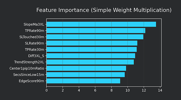 Feature Importance Simple Weight Multiplication