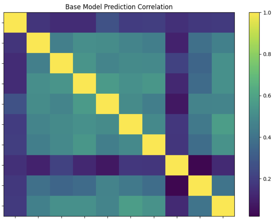 Model Prediction Correlation